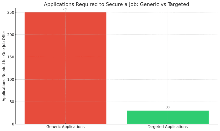 Why “Applying to 100 Jobs” Isn’t a Strategy 2 Bar chart comparing the number of job applications required to secure a job offer for generic versus targeted applications, showing a significantly higher requirement for generic applications.