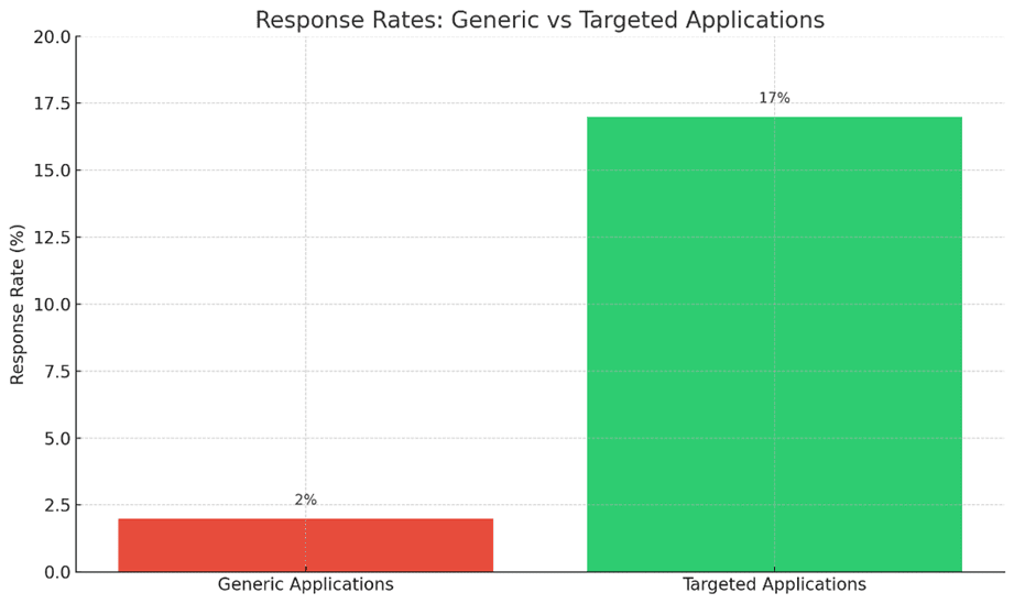 Why “Applying to 100 Jobs” Isn’t a Strategy 1 Bar chart comparing response rates of generic applications (2%) versus targeted applications (17%).